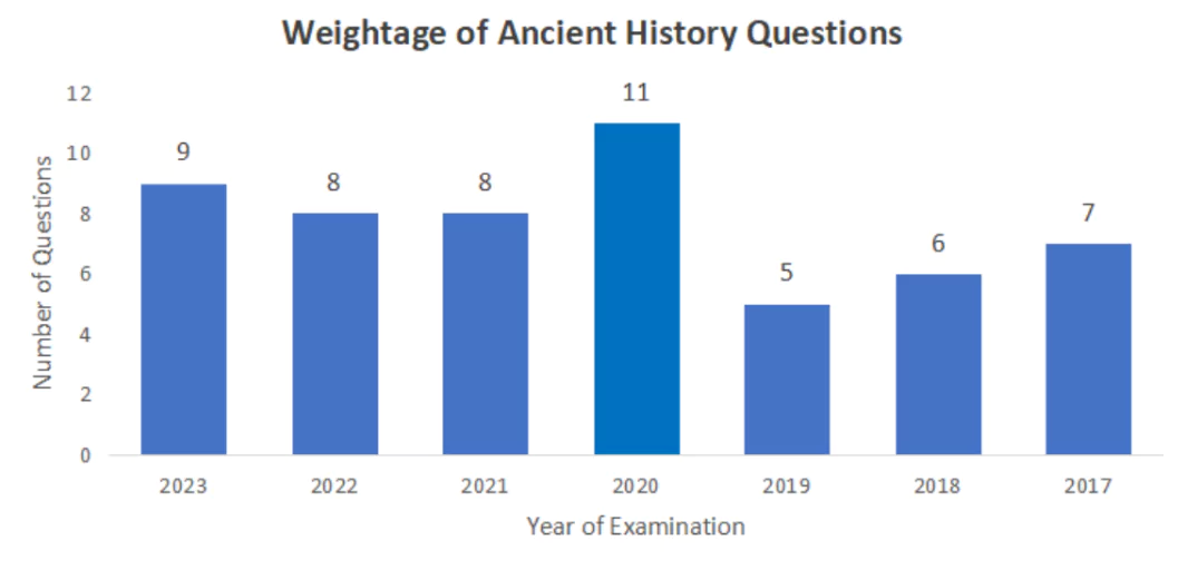 ancient history questions in UPSC prelims
