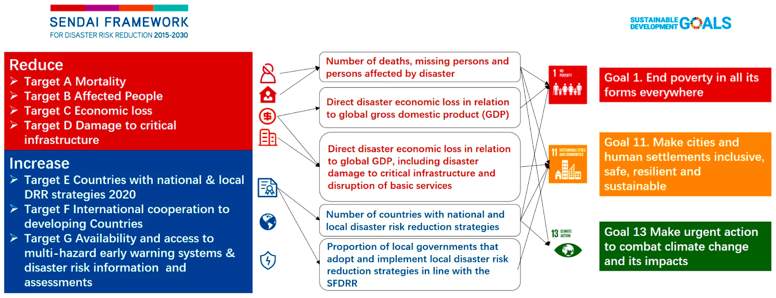 Disaster-Resilient Infrastructure