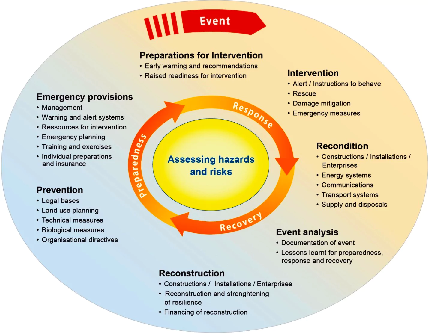 Disaster-Resilient Infrastructure