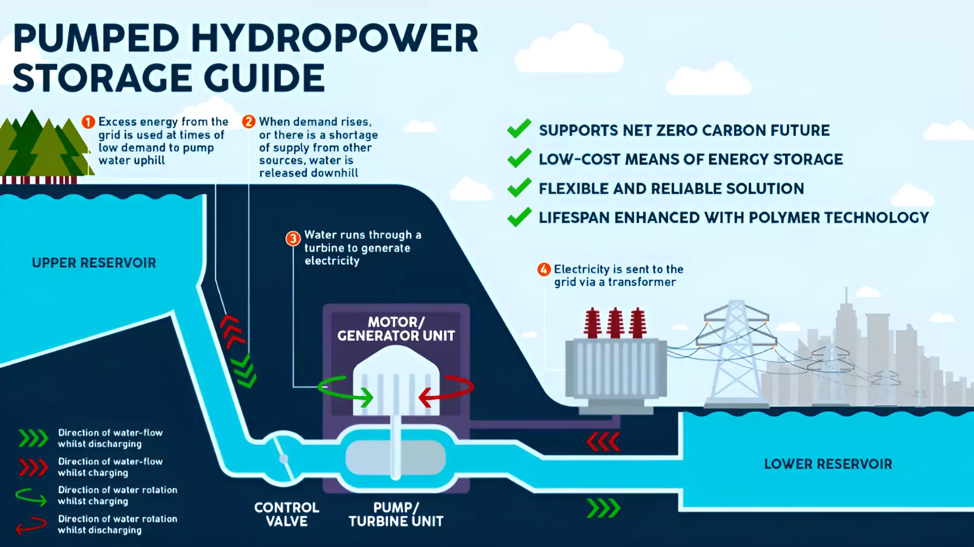 Hydropower