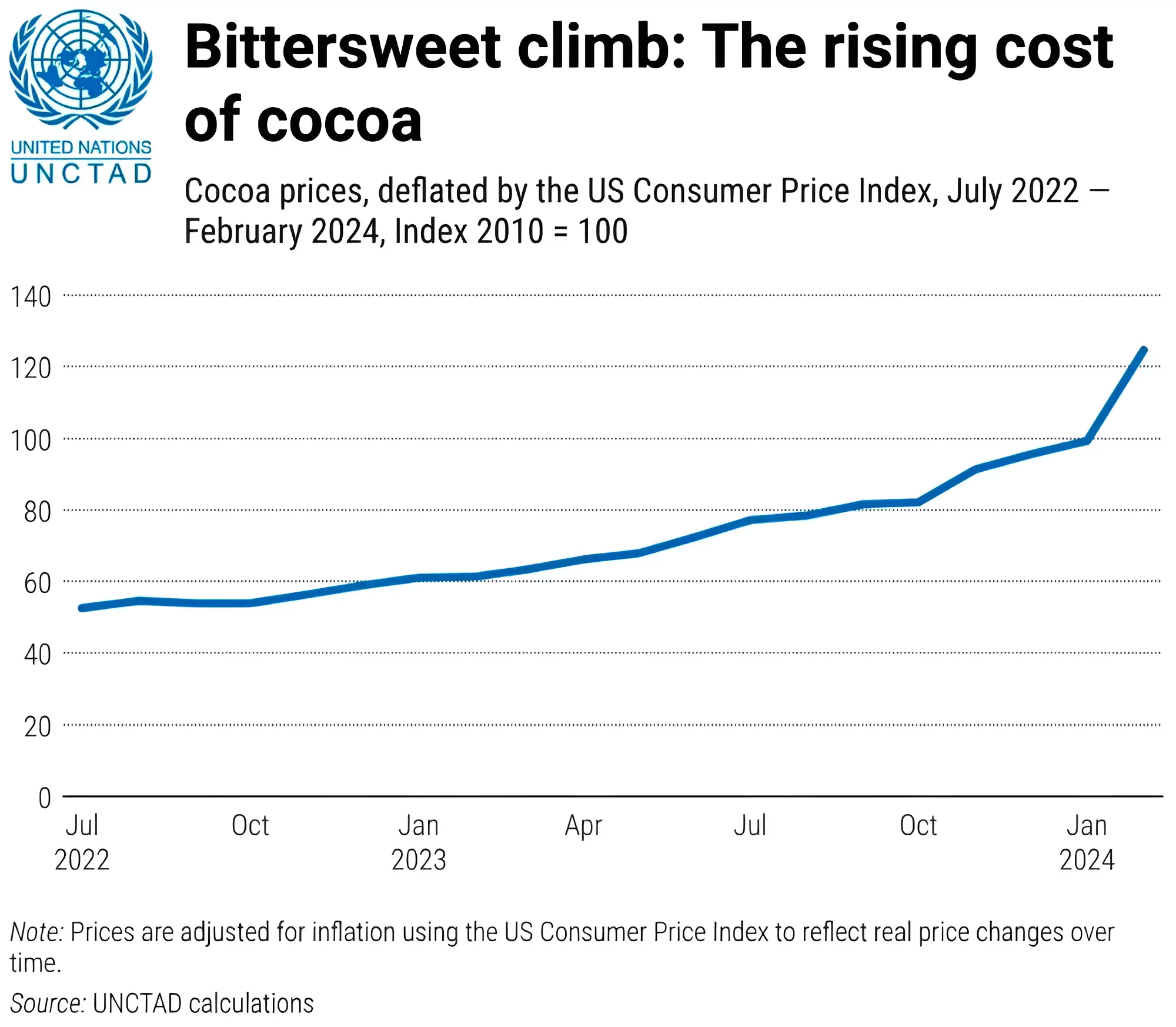 Cocoa Prices