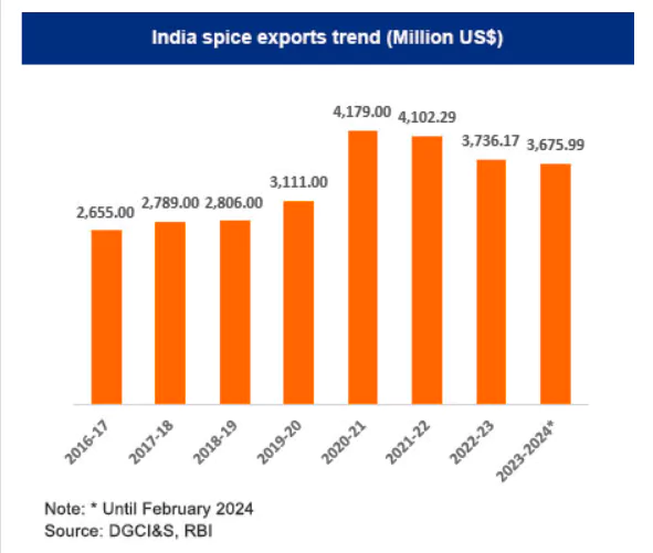 Indian Spices