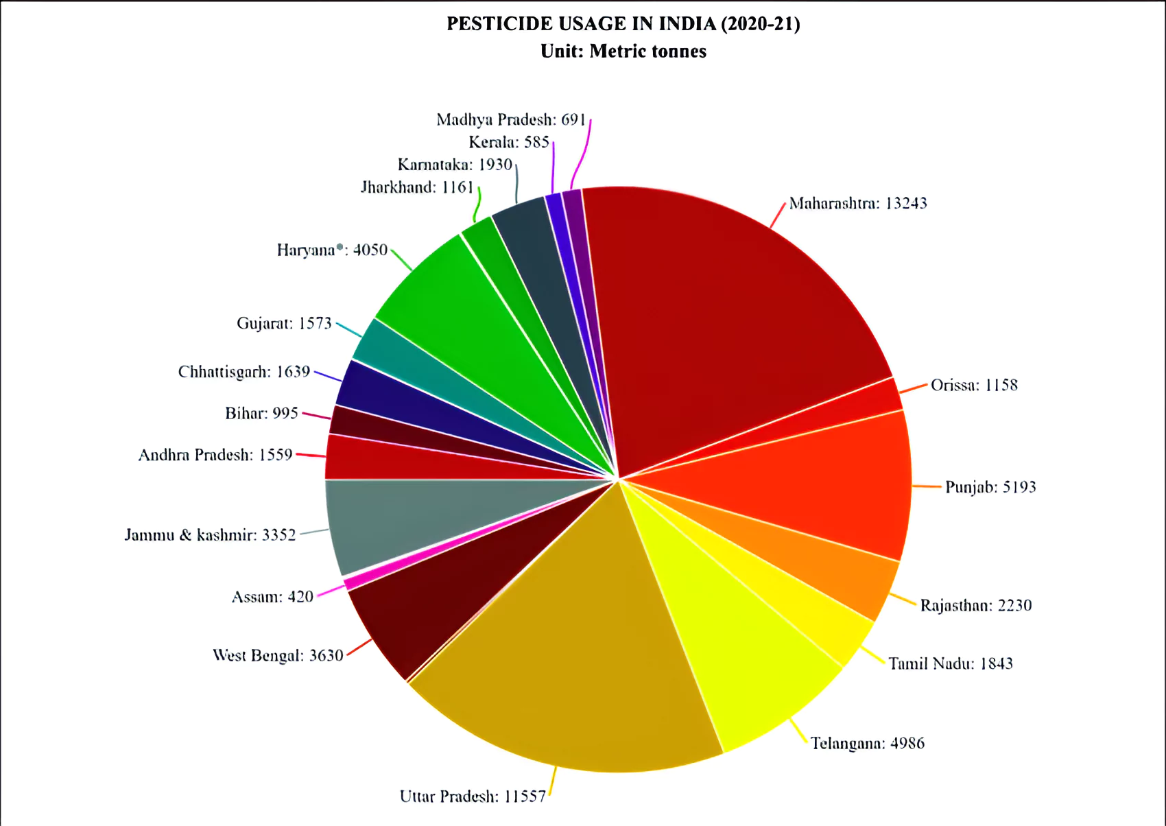 Pesticides 