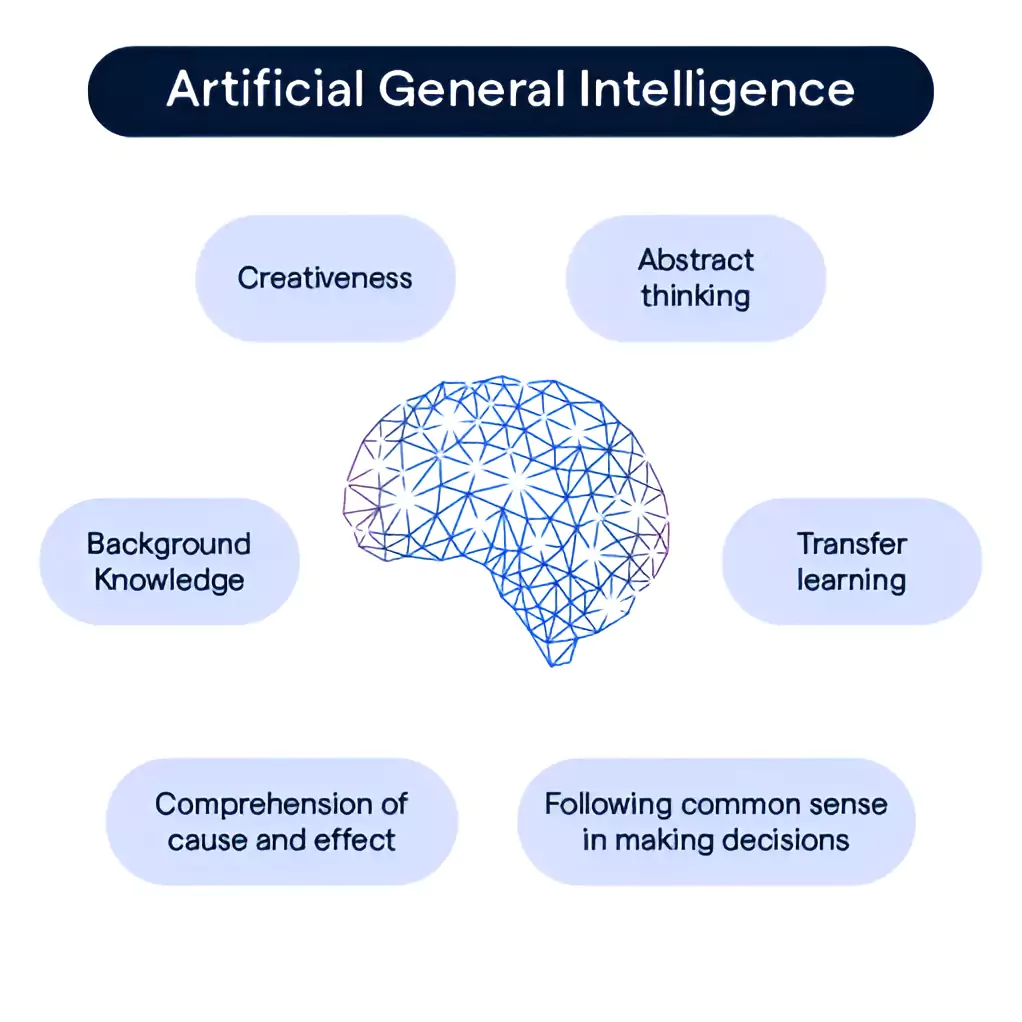 Artificial General Intelligence