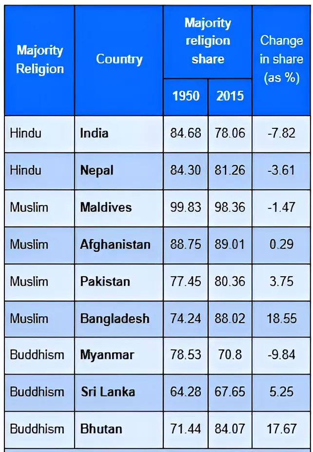 Share of Religious Minorities