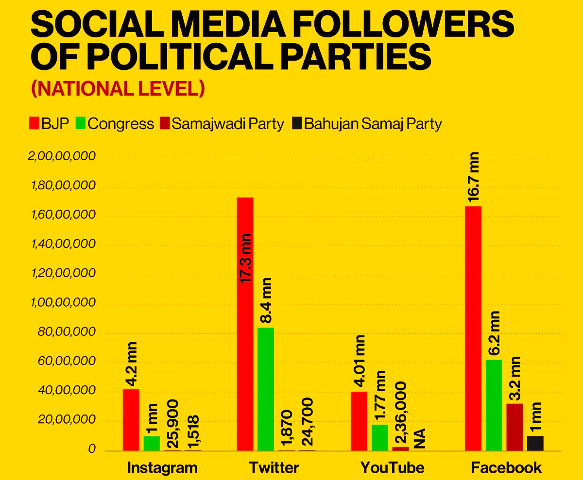 Impact of Social Media on Indian Politics