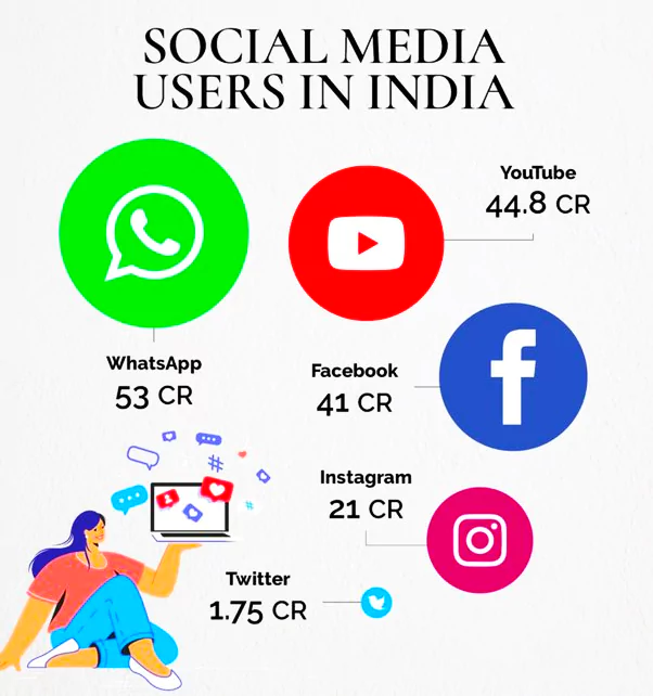 Impact of Social Media on Indian Politics