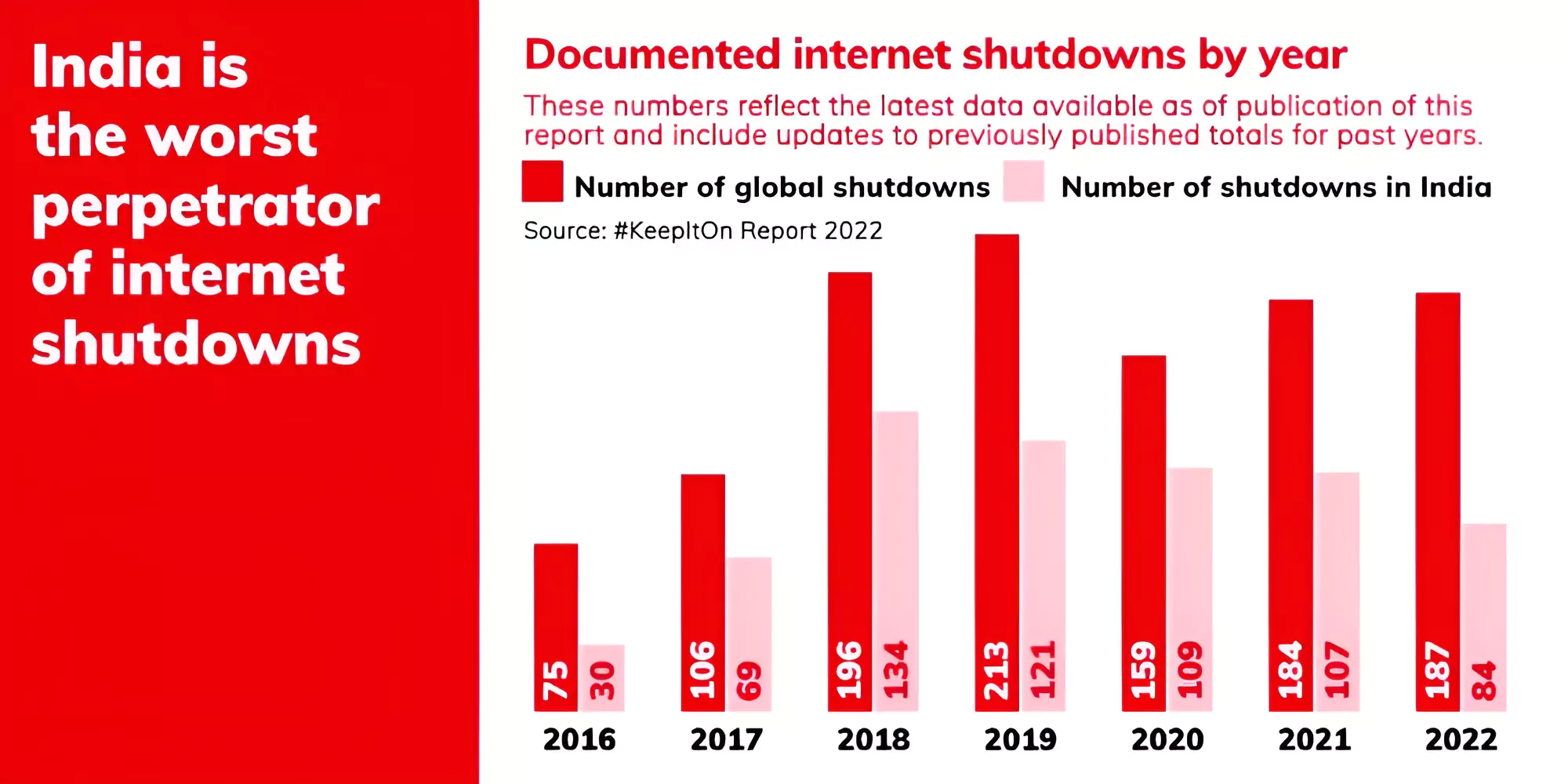 Internet Shutdowns Report