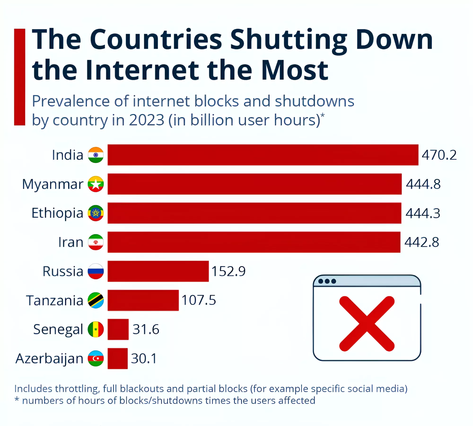 Internet Shutdowns Report