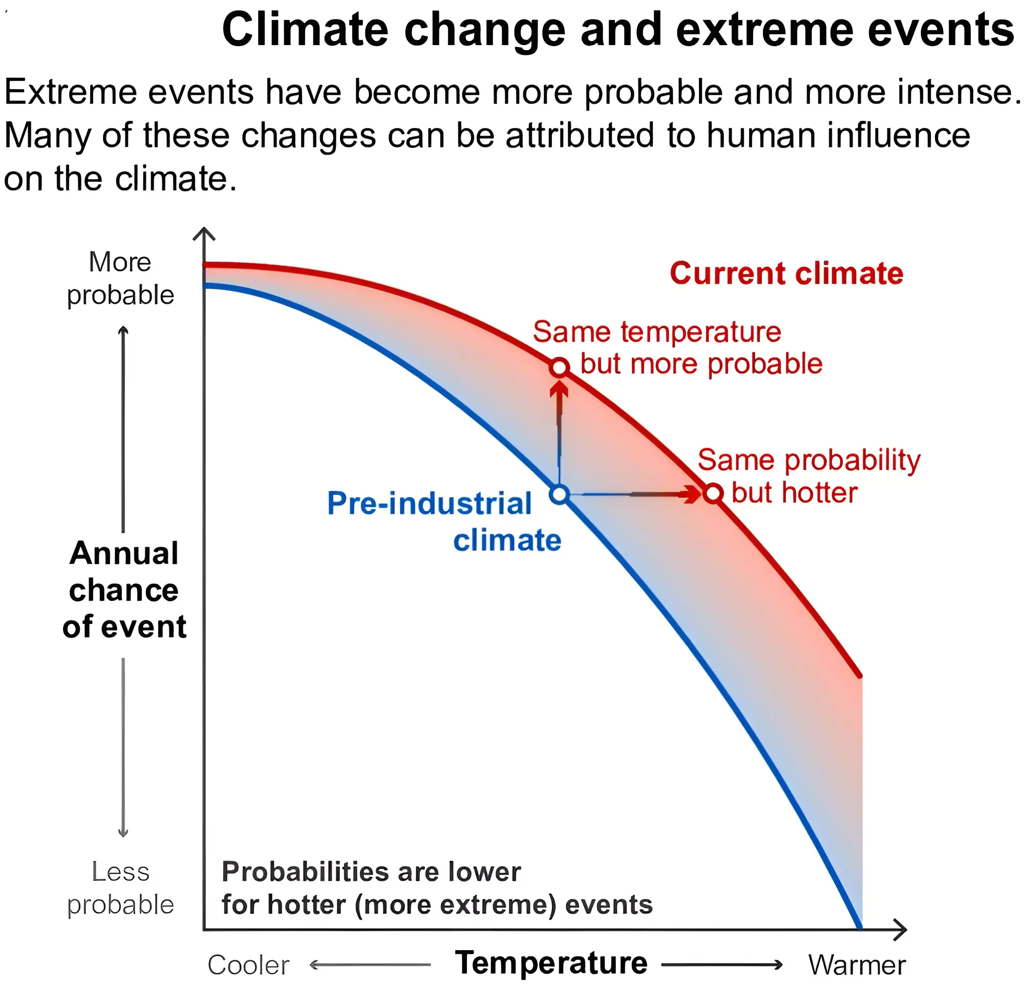 Extreme Weather Events