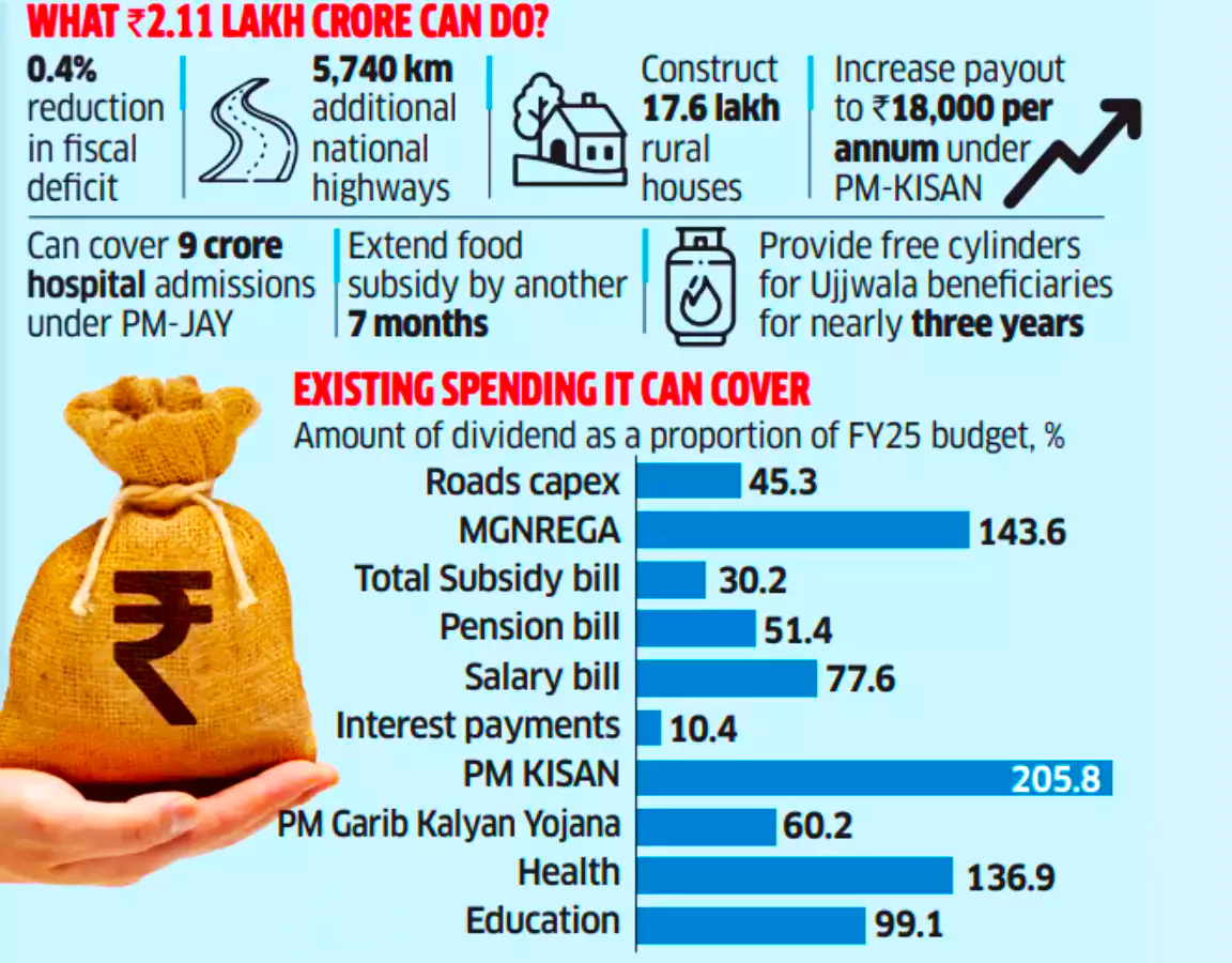 RBI Surplus Transfer to Government