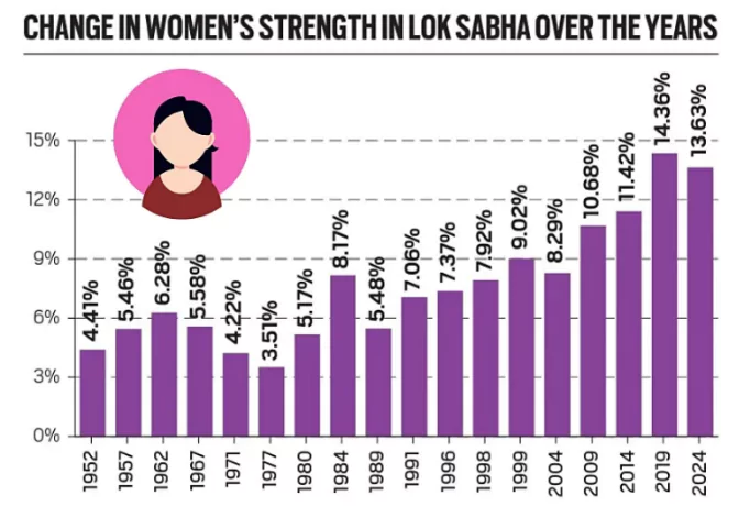 Women in the 18th Lok Sabha