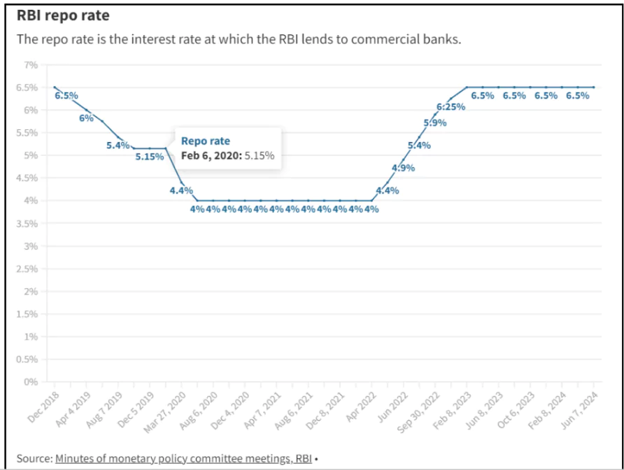 RBI keeps repo rate unchanged