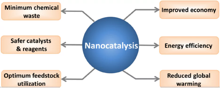 Nano Catalyst