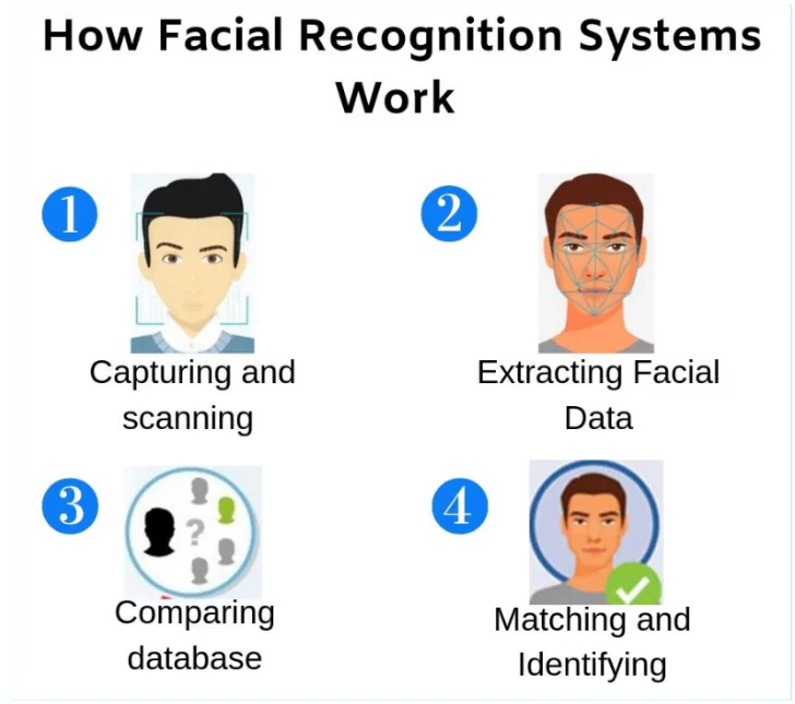 Facial Authentication Technology