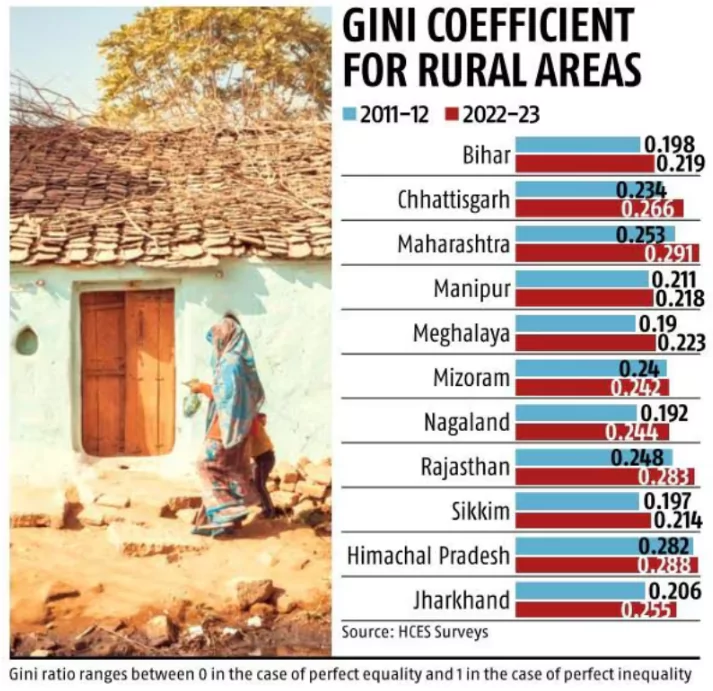 Consumption Inequality Increased in Rural Areas