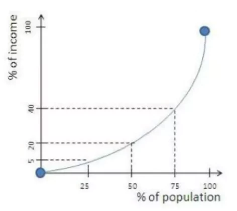 Consumption Inequality Increased in Rural Areas