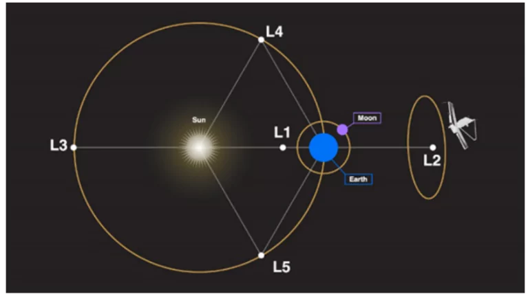 Aditya L1 Mission