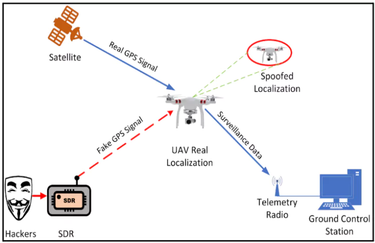 GPS Interference