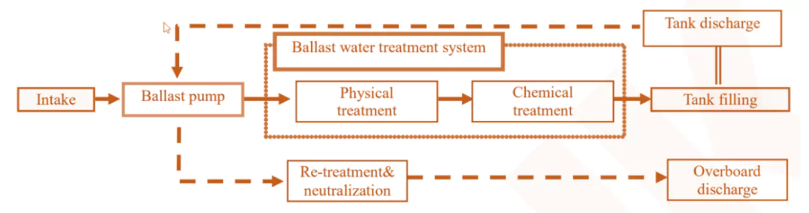 Ballast Water