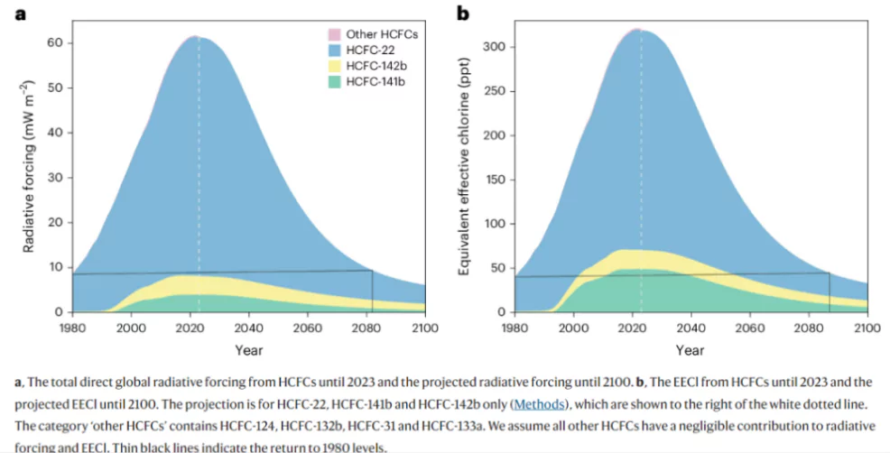 Ozone-depleting HCFCs
