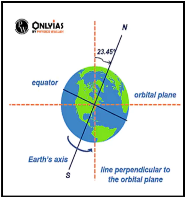 Earth Rotation