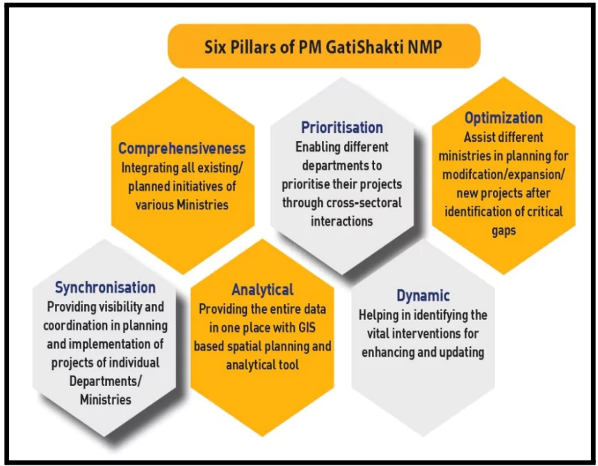 PM GatiShakti