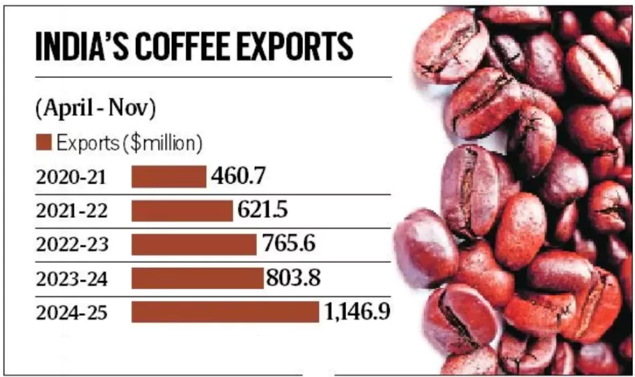 Coffee Exports