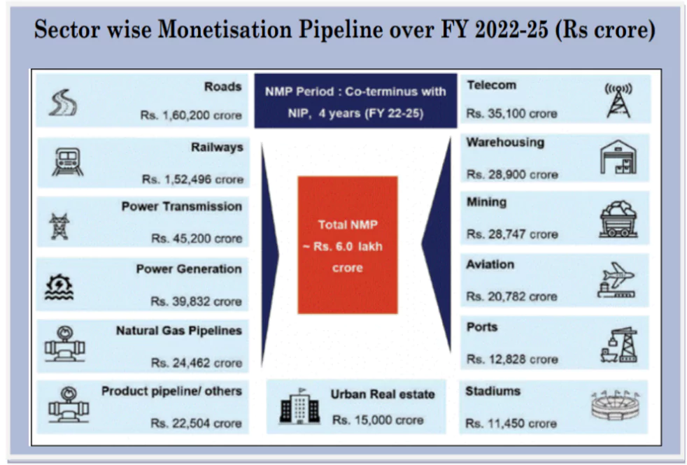 National Monetisation Pipeline
