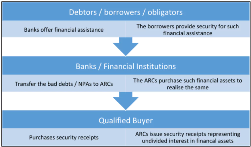 Asset Reconstruction Companies