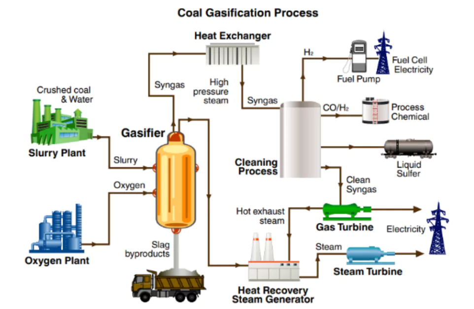 Coal Gasification 