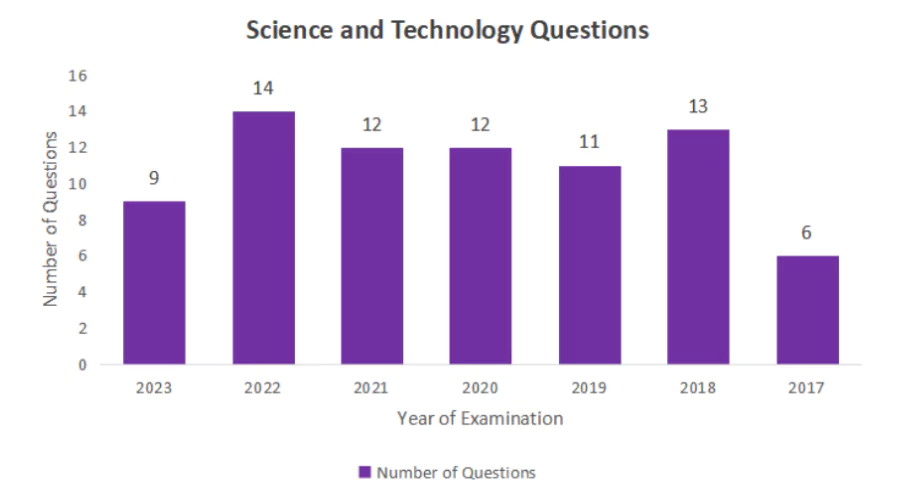 science and technology questions in UPSC prelims