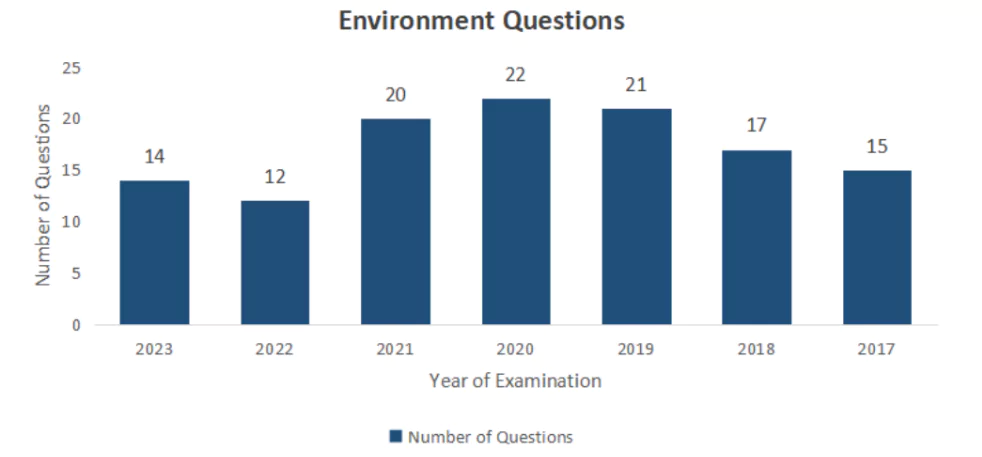 environment questions in UPSC prelims