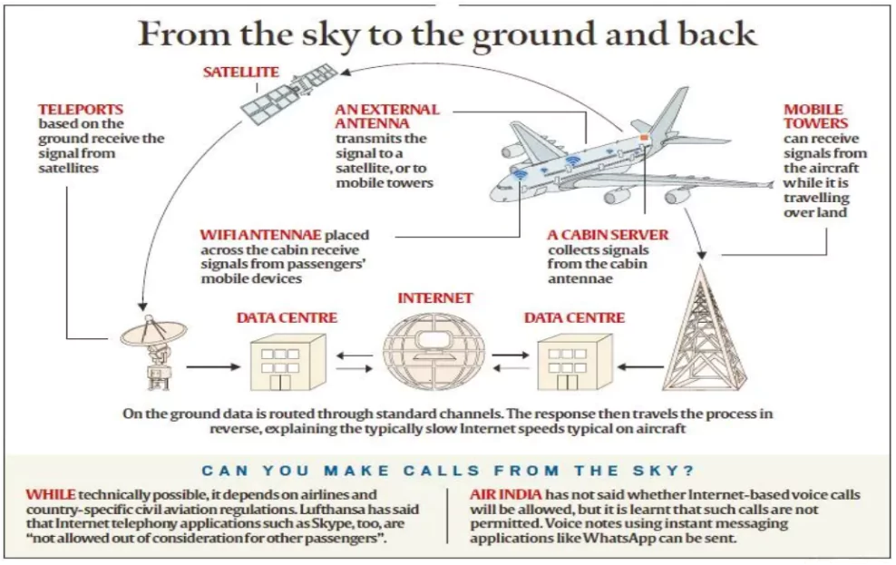 In-Flight Internet Service