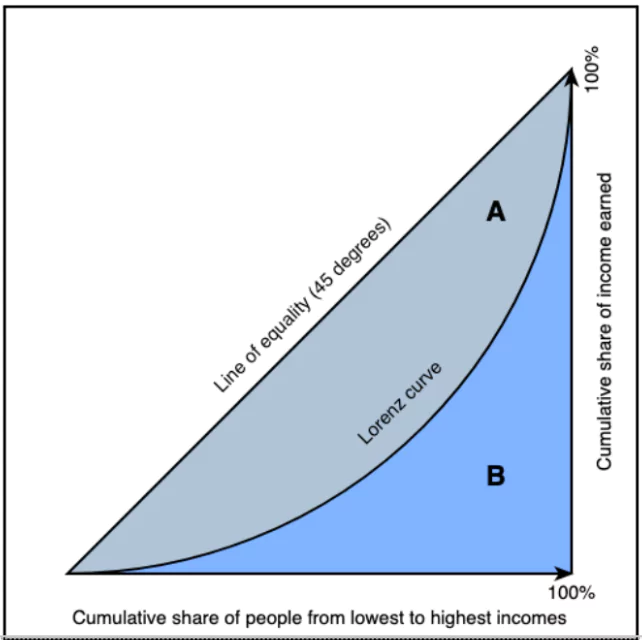 Inequality