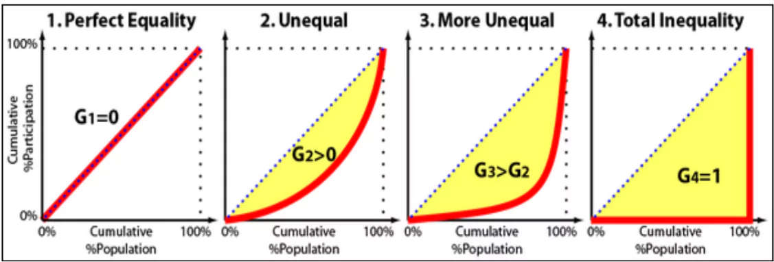 Inequality