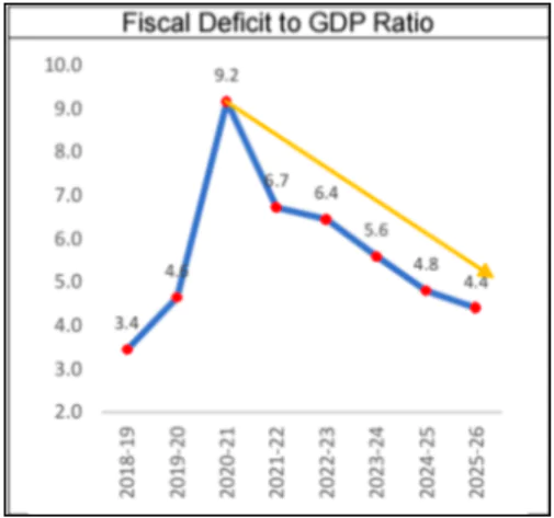 Debt-to-GDP Ratio