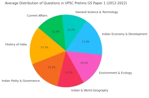 2012 to 2022 UPSC Prelims GS Paper 1 Exam Analysis