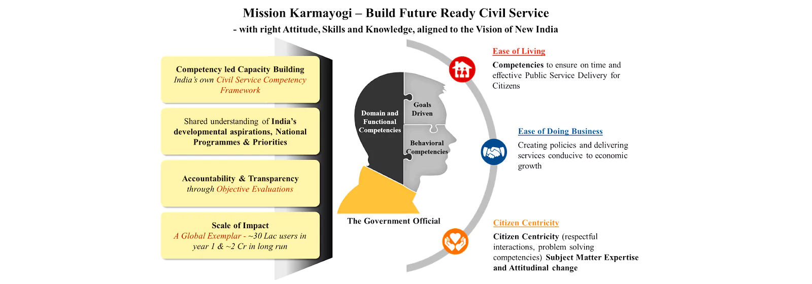 Foundational Values Of Civil Services