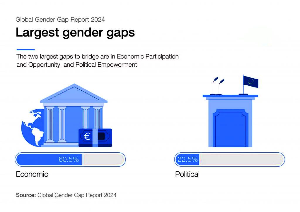 Global Gender Gap Index 2024