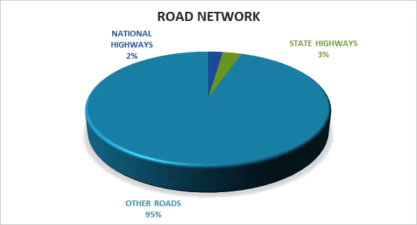 Road Infrastructure in India 