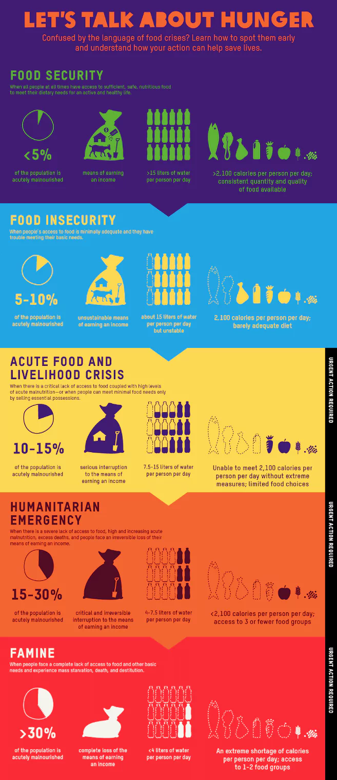 Food Insecurity