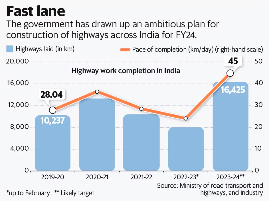 Road Infrastructure in India 