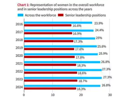 Women's Workforce and Leadership Roles Decline