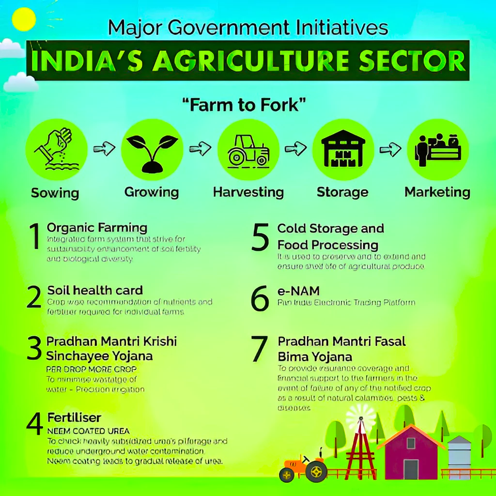Agriculture Sector in India 