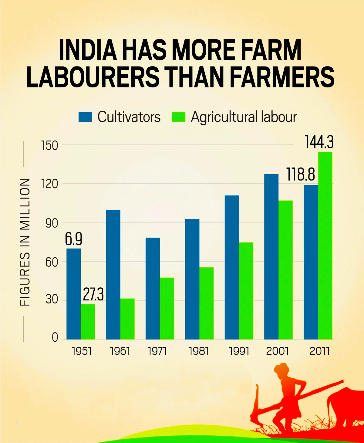 Agriculture Sector In India