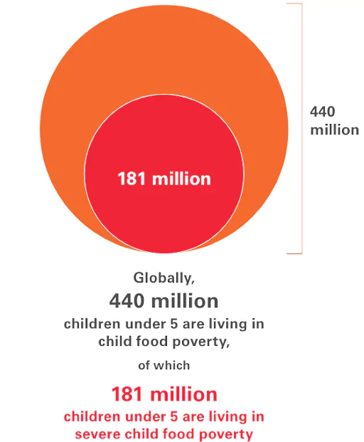 Child Nutrition Report 2024