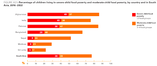 Child Nutrition Report 2024