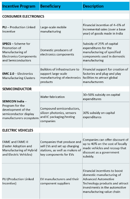 Manufacturing Sector in India