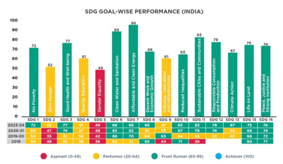 SDG India Index